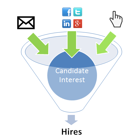 Social Media Marketing and the Candidate Pipeline