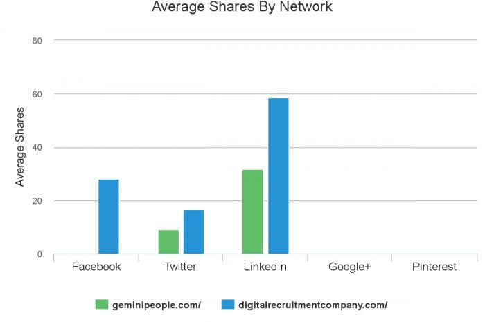 Digital Marketing Recruitment Agencies - Social Media Content Sharing Analysis