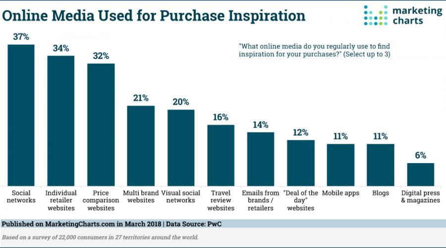 Online Shoppers buying behavior