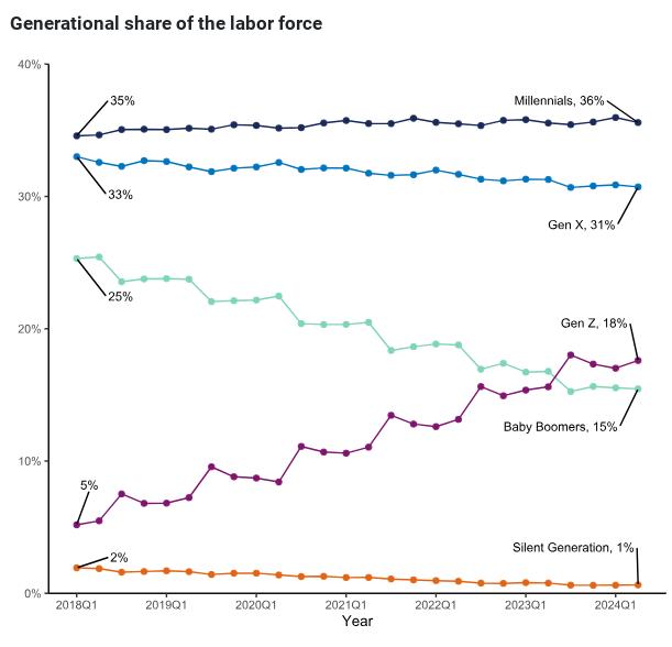 Generational Share of the labour force