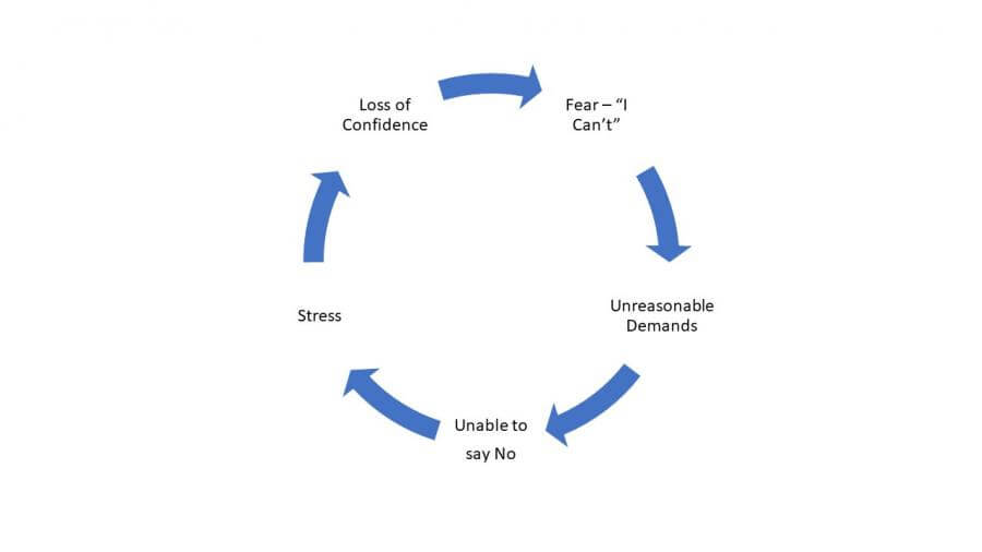 How to fix the cycle of fear and loss of confidence