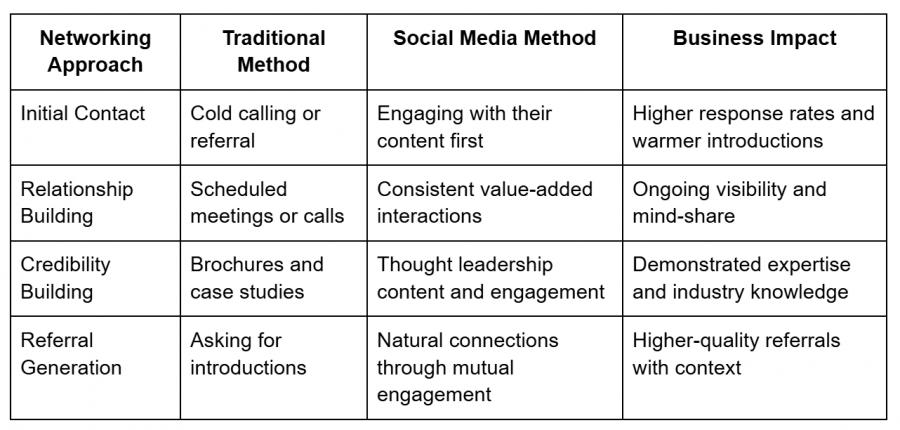 Social Media is Good Table 3