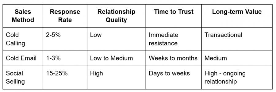 Social Selling Tips Table 1