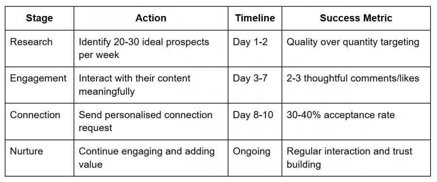 Social Selling Tips Table 2