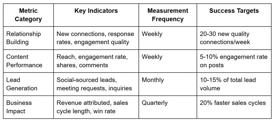 Social Selling Tips Table 5