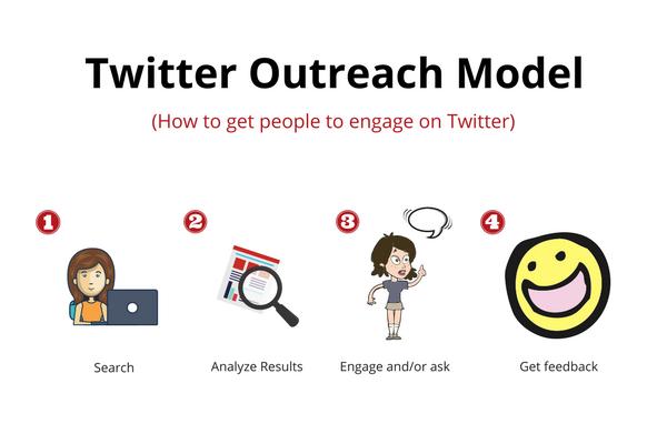 How to promote your business with the Twitter outreach model