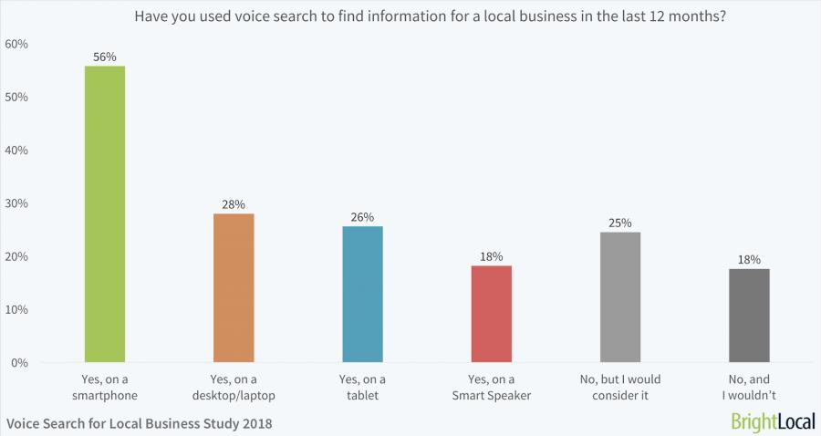 How to Optimize Your Site for Voice Search - A Guide for Small Business